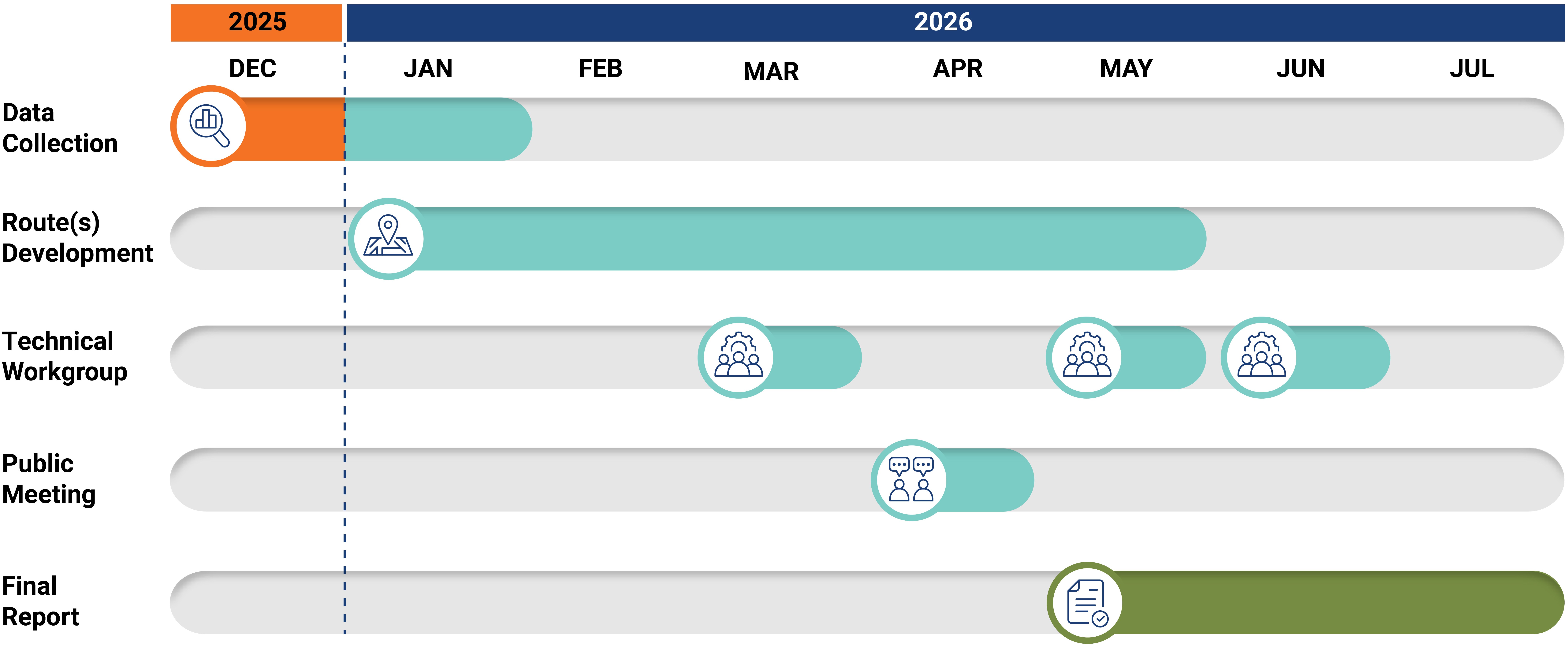 Data collection from December 2025 to late January 2026. Route development from January 2026 to May 2026. Techincal workgroup in March 2026, May 2026, and June 2026. Public meeting Apirl 2026. Final report June 2027.